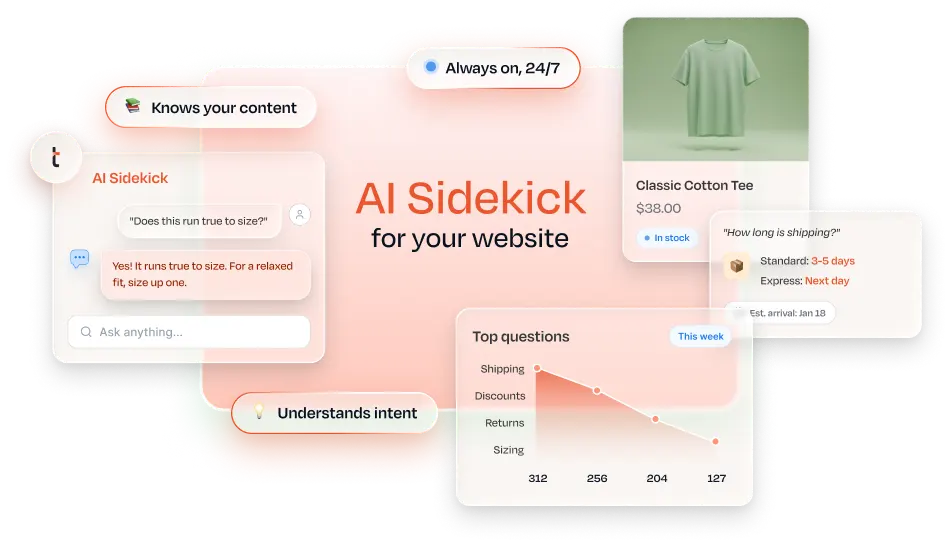 AI sidekick concept for a website showing a Talkbar chat answering "Does this run true to size?", a product card for a Classic Cotton Tee, a shipping detail card, and a top questions analytics chart.